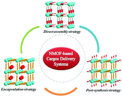 Graphical abstract: Nanoscale metal–organic frameworks for drug delivery: a conventional platform with new promise