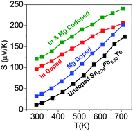 Graphical abstract: An enhanced Seebeck coefficient and high thermoelectric performance in p-type In and Mg co-doped Sn1−xPbxTe via the co-adjuvant effect of the resonance level and heavy hole valence band