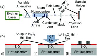 Graphical abstract: Rapid laser-induced photochemical conversion of sol–gel precursors to In2O3 layers and their application in thin-film transistors