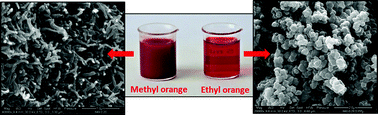 Graphical abstract: Polypyrrole prepared in the presence of methyl orange and ethyl orange: nanotubes versus globules in conductivity enhancement