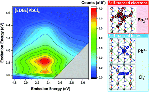 Graphical abstract: Polaron self-localization in white-light emitting hybrid perovskites