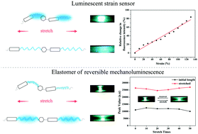 Graphical abstract: Large scale synthesis of an amorphous polyester elastomer with tunable mechanoluminescence and preliminary application in optical strain sensing