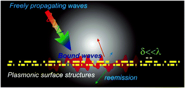 Graphical abstract: Merging plasmonics and metamaterials by two-dimensional subwavelength structures