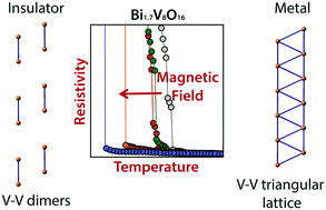 Graphical abstract: Metal–insulator transition tuned by magnetic field in Bi1.7V8O16 hollandite