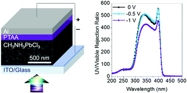 Graphical abstract: Solution-processed visible-blind UV-A photodetectors based on CH3NH3PbCl3 perovskite thin films