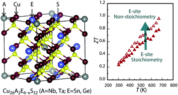 Graphical abstract: Enhancement in the thermoelectric performance of colusites Cu26A2E6S32 (A = Nb, Ta; E = Sn, Ge) using E-site non-stoichiometry