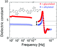 Graphical abstract: Engineering dielectric constants in organic semiconductors