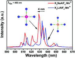 Graphical abstract: Facile synthesis, morphology and photoluminescence of a novel red fluoride nanophosphor K2NaAlF6:Mn4+
