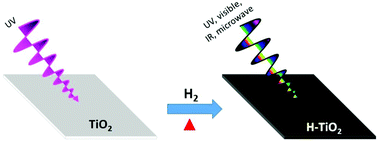 Graphical abstract: Broad range energy absorption enabled by hydrogenated TiO2 nanosheets: from optical to infrared and microwave