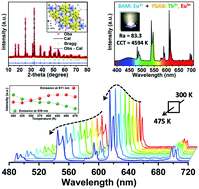 Graphical abstract: Luminescence properties and energy transfer of YGa1.5Al1.5(BO3)4:Tb3+,Eu3+ as a multi-colour emitting phosphor for WLEDs