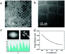 Graphical abstract: Bright and efficient light-emitting diodes based on MA/Cs double cation perovskite nanocrystals