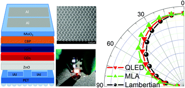 Graphical abstract: Molding hemispherical microlens arrays on flexible substrates for highly efficient inverted quantum dot light emitting diodes
