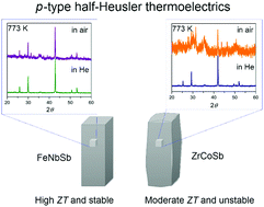 Graphical abstract: FeNbSb p-type half-Heusler compound: beneficial thermomechanical properties and high-temperature stability for thermoelectrics
