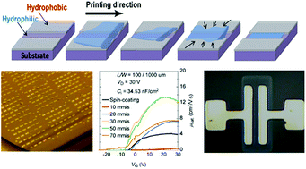 Graphical abstract: A self-aligned high resolution patterning process for large area printed electronics