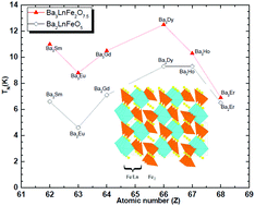 Graphical abstract: Superexchange interactions between Fe-3d and Ln-4f states: long range antiferromagnetism in perovskite derivatives Ba3LnFe2O7.5