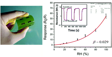 Graphical abstract: A new approach to flexible humidity sensors using graphene quantum dots