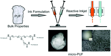Graphical abstract: Investigations of a catalyst system regarding the foamability of polyurethanes for reactive inkjet printing