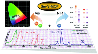 Graphical abstract: Luminescence of samarium(iii) bis-dithiocarbamate frameworks: codoped lanthanide emitters that cover visible and near-infrared domains