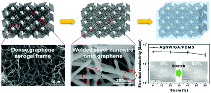 Graphical abstract: High conductivity and stretchability of 3D welded silver nanowire filled graphene aerogel hybrid nanocomposites
