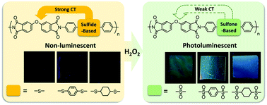 Graphical abstract: An oxidation-induced fluorescence turn-on approach for non-luminescent flexible polyimide films