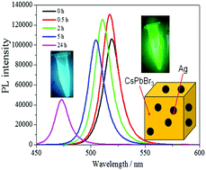 Graphical abstract: Enhanced photoluminescence of CsPbBr3@Ag hybrid perovskite quantum dots