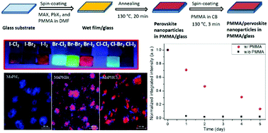 Graphical abstract: Facile in situ synthesis of stable luminescent organic–inorganic lead halide perovskite nanoparticles in a polymer matrix