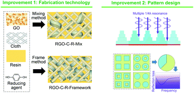 Graphical abstract: Designing high-performance electromagnetic wave absorption materials based on polymeric graphene-based dielectric composites: from fabrication technology to periodic pattern design