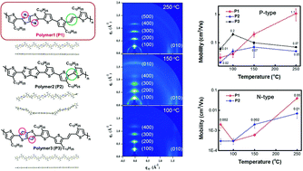 Graphical abstract: A systematic study on molecular planarity and D–A conformation in thiazolothiazole- and thienylenevinylene-based copolymers for organic field-effect transistors