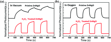 Graphical abstract: Performance improvement of a ZnMgO ultraviolet detector by chemical treatment with hydrogen peroxide