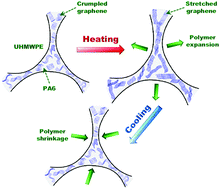 Graphical abstract: Heating-induced negative temperature coefficient effect in conductive graphene/polymer ternary nanocomposites with a segregated and double-percolated structure