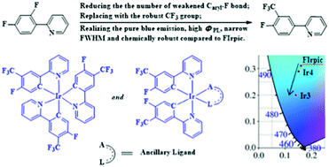 Graphical abstract: Highly efficient blue phosphorescent iridium(iii) complexes with various ancillary ligands for partially solution-processed organic light-emitting diodes