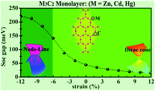 Graphical abstract: Two-dimensional hexagonal M3C2 (M = Zn, Cd and Hg) monolayers: novel quantum spin Hall insulators and Dirac cone materials