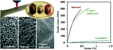Graphical abstract: Solvent-cast based metal 3D printing and secondary metallic infiltration