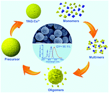 Graphical abstract: Facile synthesis of monodisperse YAG:Ce3+ microspheres with high quantum yield via an epoxide-driven sol–gel route
