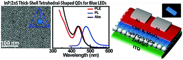 Graphical abstract: Synthesis of highly fluorescent InP/ZnS small-core/thick-shell tetrahedral-shaped quantum dots for blue light-emitting diodes