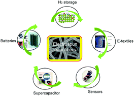 Graphical abstract: An overview of electrospun nanofibers and their application in energy storage, sensors and wearable/flexible electronics
