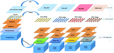Graphical abstract: Past and future of graphene/silicon heterojunction solar cells: a review
