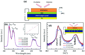 Graphical abstract: In situ reversible tuning of photoluminescence of an epitaxial thin film via piezoelectric strain induced by a Pb(Mg1/3Nb2/3)O3–PbTiO3 single crystal