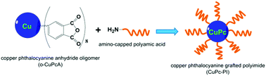 Graphical abstract: Synthesis and properties of a high dielectric constant copolymer of a copper phthalocyanine oligomer grafted to amino-capped polyimide