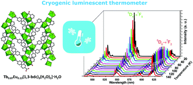 Graphical abstract: Ratiometric mixed Eu–Tb metal–organic framework as a new cryogenic luminescent thermometer