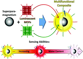 Graphical abstract: Composite materials combining multiple luminescent MOFs and superparamagnetic microparticles for ratiometric water detection