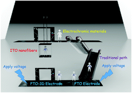 Graphical abstract: A transparent 3D electrode with a criss-crossed nanofiber network for solid electrochromic devices