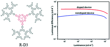 Graphical abstract: Solution processable red iridium dendrimers containing oligocarbazole dendrons for efficient nondoped and doped phosphorescent OLEDs