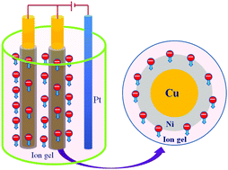 Graphical abstract: Electric field control of magnetism in nickel with coaxial cylinder structure at room temperature by electric double layer gating