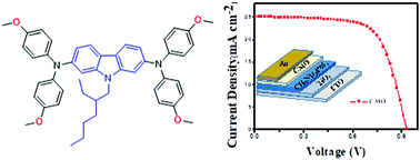 Graphical abstract: A simple and dopant-free hole-transporting material based on (2-ethylhexyl)-9H-carbazole for efficient planar perovskite solar cells