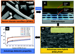 Graphical abstract: 3D-printed barium titanate/poly-(vinylidene fluoride) nano-hybrids with anisotropic dielectric properties