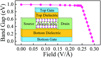 Graphical abstract: Electric field-modulated data storage in bilayer InSe