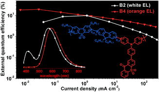 Graphical abstract: Bright white electroluminescence from a single polymer containing a thermally activated delayed fluorescence unit and a solution-processed orange OLED approaching 20% external quantum efficiency