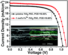 Graphical abstract: Enhanced electronic transport in Fe3+-doped TiO2 for high efficiency perovskite solar cells
