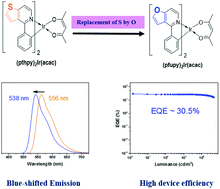 Graphical abstract: A novel furo[3,2-c]pyridine-based iridium complex for high-performance organic light-emitting diodes with over 30% external quantum efficiency